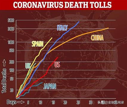 专家：英国的死亡人数可能在2周后超过意大利