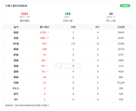 加国确诊病例破三千！曼省今日新增14例！全国告急