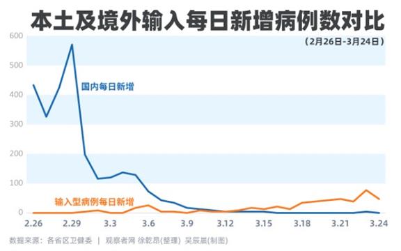 23省区接收34国输入病例，英国为最大来源国