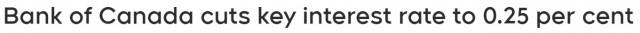 1月内降3次！加拿大央行再降息50基点至0.25%