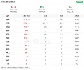 萨省176例！首次出现2例死亡