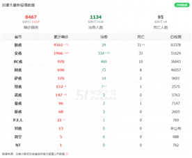 突发！魁省暴增732例 全国累计8467例