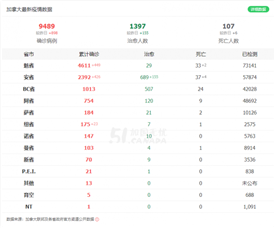 魁省单日新增449例 纽省增23例