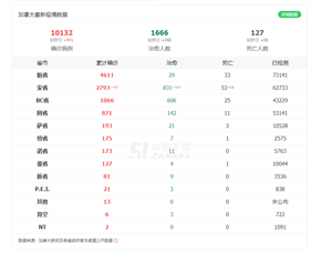 【突发】加国新冠确诊病例正式破万！