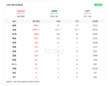 加拿大累计确诊人数已破万 接下来会发生什么？