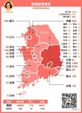 韩国新冠确诊者破万 自家隔离达到10万人