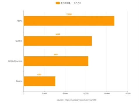 加国各省的新冠检测机制究竟存在着怎样的差别？