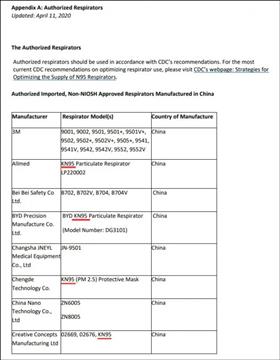 没绷住！美国紧急授权大量KN95口罩