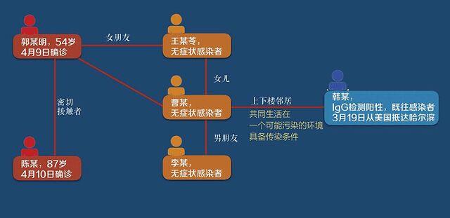 追问哈尔滨1传17：美国返回是否严格隔离？