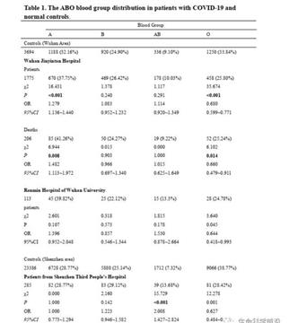 哥伦比亚大学研究发现感染病毒与血型相关
