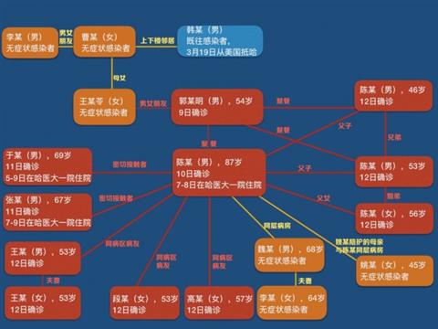 哈尔滨现1传10:患者间关系曝光 警方已立案