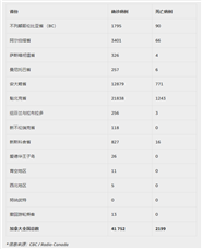 加拿大实时疫情（4月23日）：联邦拨款 11 亿研究疫苗和治疗途径