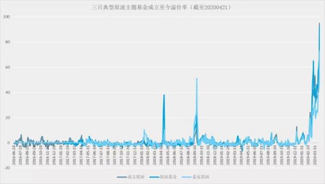 风险直追？原油基金场内溢价率升破90%