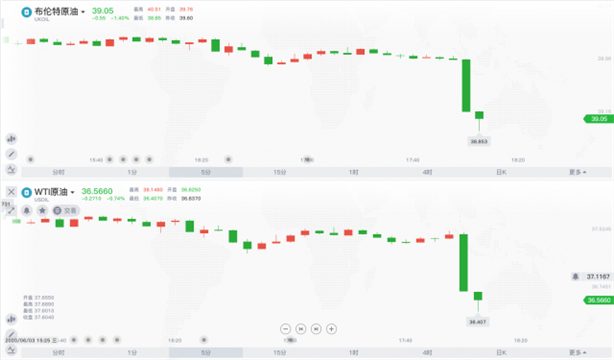 欧佩克+会议明天开不成了，油价短线跳水！