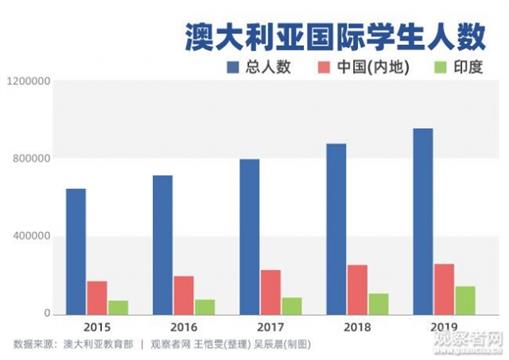 少了中国留学生，澳大利亚究竟会损失多少？