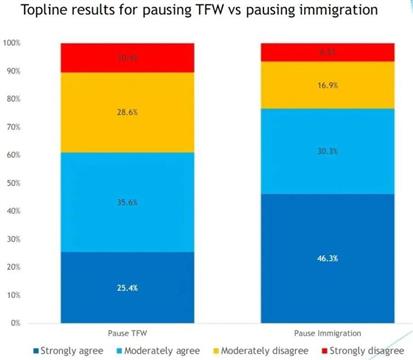 民调：加拿大人变心了 76%民众支持暂停收移民