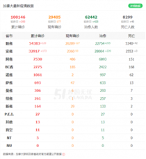 【破10万】加拿大新冠确诊总人数今破10万！