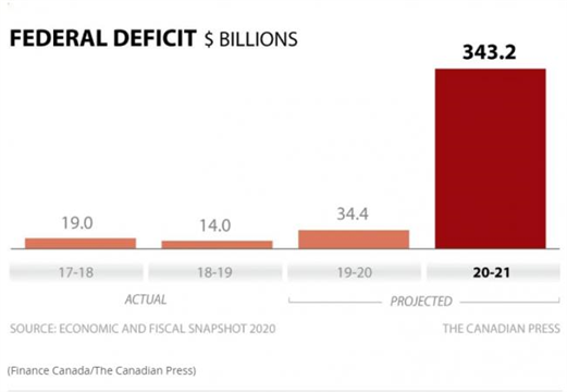加拿大政府赤字3432亿，欠债1.2万亿，均破纪录