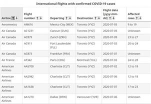 小心：加拿大7月至今31个航班有人确诊