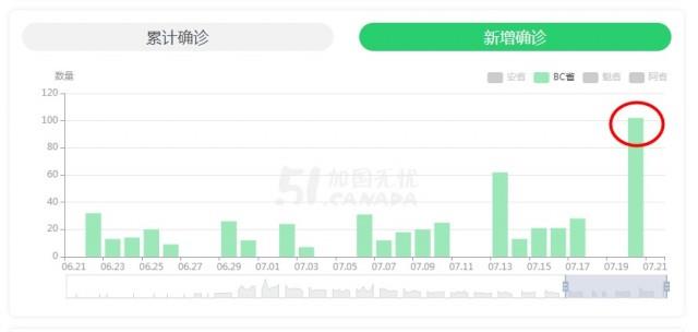 年轻人太生猛！加拿大各地确诊再度暴涨