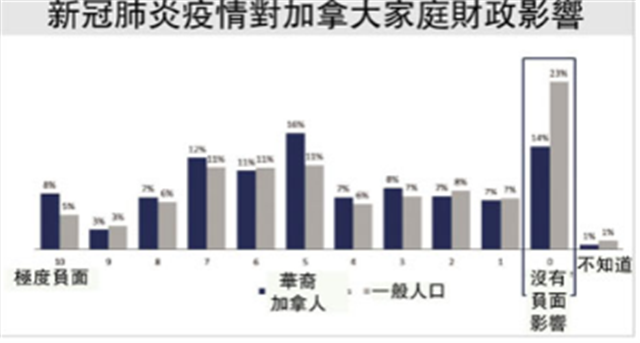 疫情对加国华人冲击大 半数受访者忧无钱交租