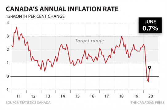 汽油价回升，加拿大通胀率6月回到正值