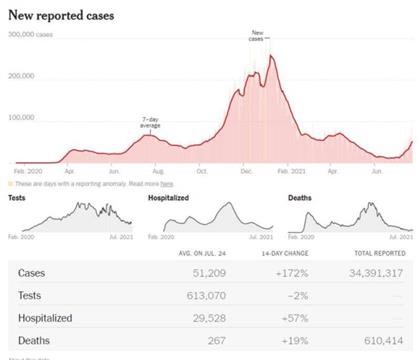 疫苗有效性降至39% 全美50州疫情大反弹