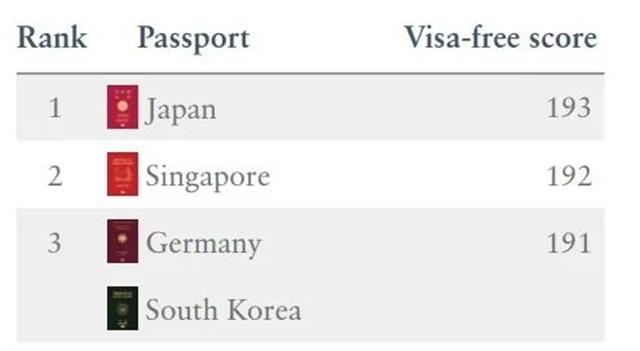 厉害！2021最新护照排名出炉，加拿大排第9！