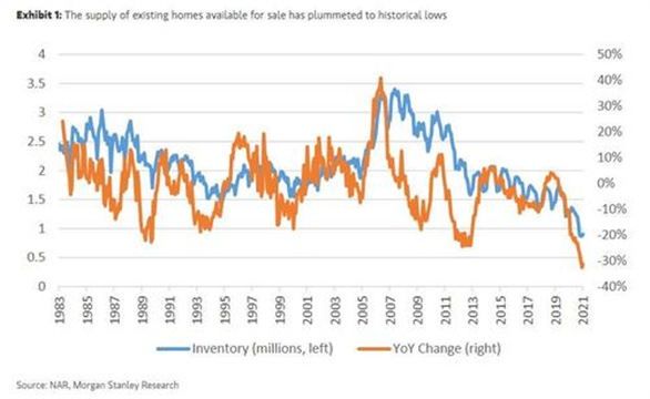 美国楼市有泡沫？大摩：这次跟2008年不一样！