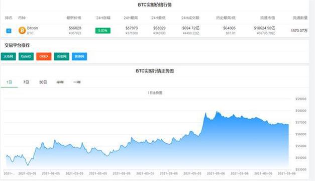 比特币日内最高涨超4600美元 近10万人爆仓