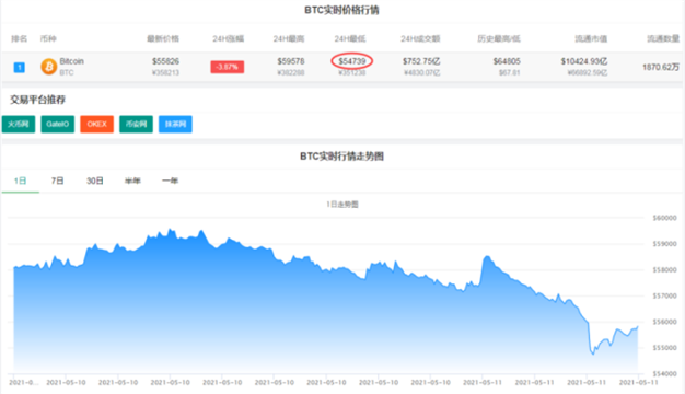 比特币凌晨大跳水！一度跌破5.5万 20万人爆仓