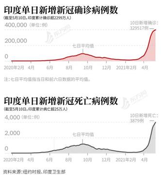 三名中国人印度疫情日记:能不能躲过病毒凭运气