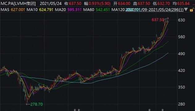 全球首富又换人！LV老板14个月暴赚7000亿元