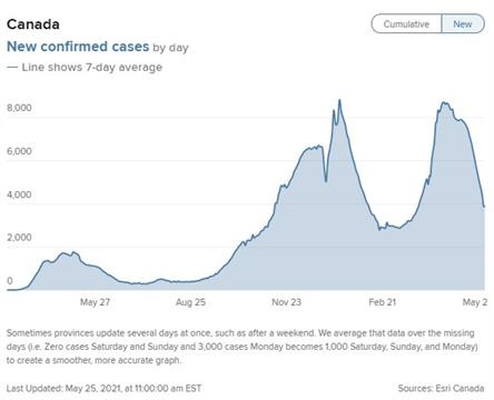 加拿大周二仅有2506例 比上月高峰下降了72%