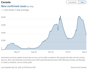 加拿大疫情稳住了：全国单日新增已经跌了72%！