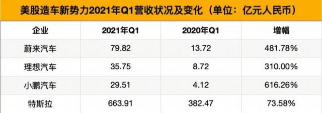 蔚来理想小鹏一季度销量涨,却仍不及特斯拉三成