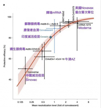 一表看懂主流疫苗比较 《自然》：莫德纳最佳