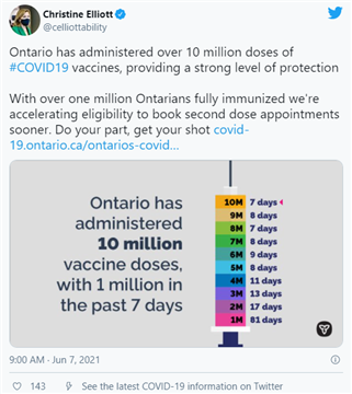 安省宣布疫苗施打超1000万 力拼秋冬群体免疫