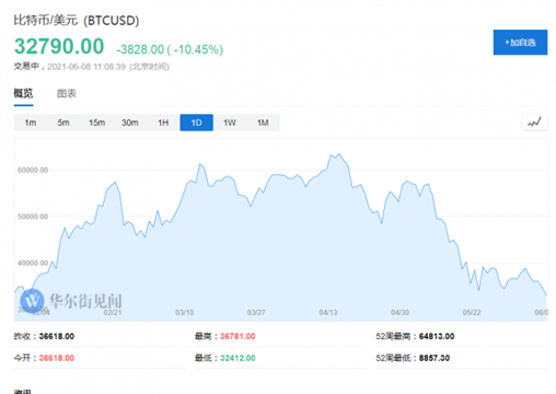 特朗普说了句话，比特币再重挫跌破3.3万美元