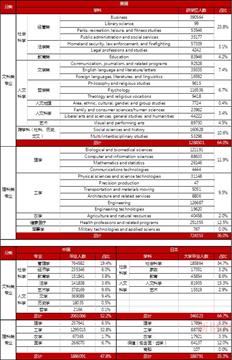 学科鄙视链中文科生多 真的会拖累经济增长吗？