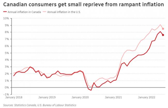 涨！加拿大物价以最快速度上涨！9月再加息75点