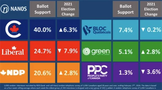 最新民调：自由党在大温和大多支持率岌岌可危